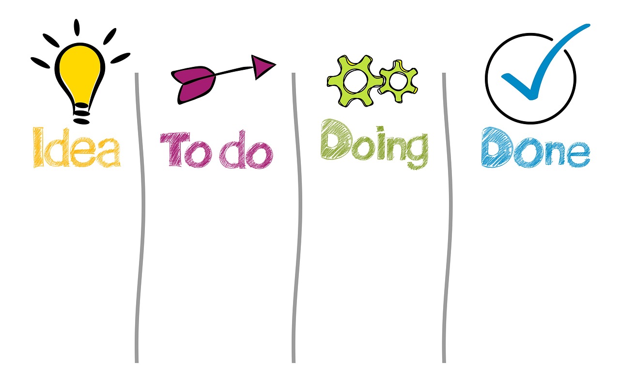 Vier Spalten mit den Überschriften Idea, Todo, Doing und Done sowie passenden Symbolen wie Glühbirne, Pfeil, Zahnrädern und Haken.
